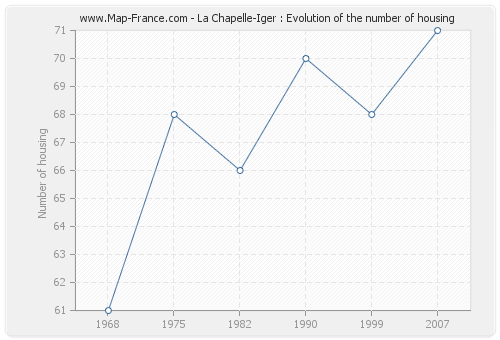 La Chapelle-Iger : Evolution of the number of housing